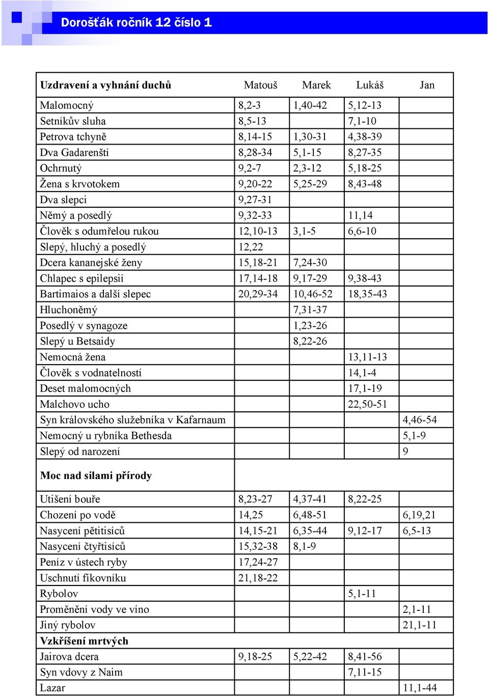 kananejské ženy 15,18-21 7,24-30 Chlapec s epilepsií 17,14-18 9,17-29 9,38-43 Bartimaios a další slepec 20,29-34 10,46-52 18,35-43 Hluchoněmý 7,31-37 Posedlý v synagoze 1,23-26 Slepý u Betsaidy