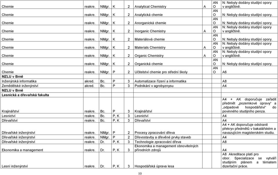 Bc. P 3 Automatizace řízení a informatika A8 Zemědělské inţenýrství akred. Bc. P 3 Podnikání v agrobyznysu A4 MZLU v Brně Lesnická a dřevařská fakulta Krajinářství reakre. Bc. P 3 Krajinářství Lesnictví reakre.