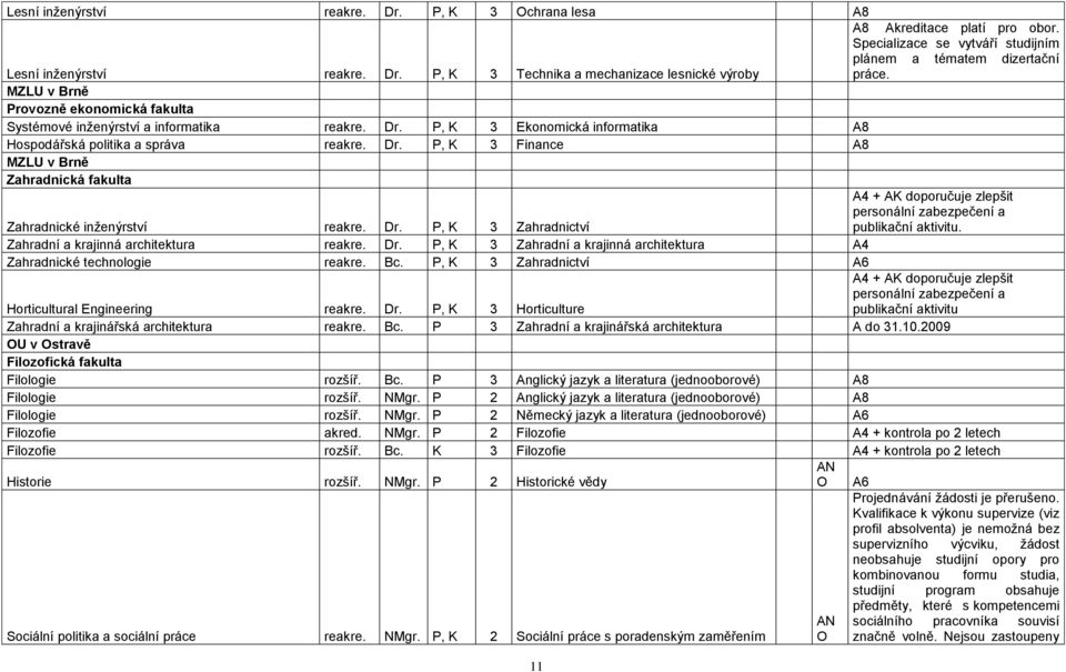 Dr. P, K 3 Zahradnictví A4 + AK doporučuje zlepšit personální zabezpečení a publikační aktivitu. Zahradní a krajinná architektura reakre. Dr.