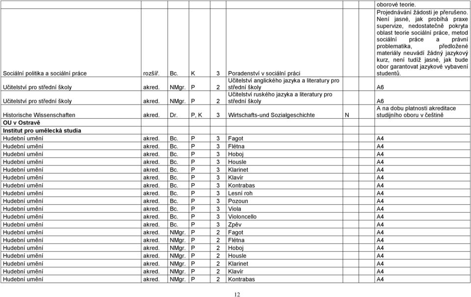 P, K 3 Wirtschafts-und Sozialgeschichte N OU v Ostravě Institut pro umělecká studia Hudební umění akred. Bc. P 3 Fagot A4 Hudební umění akred. Bc. P 3 Flétna A4 Hudební umění akred. Bc. P 3 Hoboj A4 Hudební umění akred.