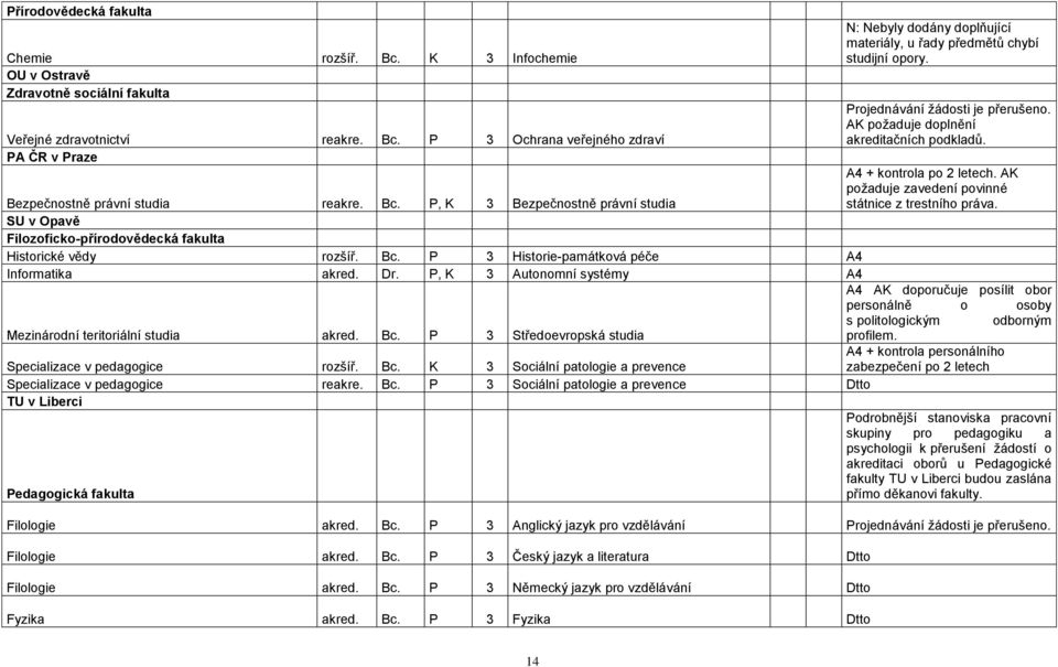 P, K 3 Autonomní systémy A4 Mezinárodní teritoriální studia akred. Bc. P 3 Středoevropská studia Specializace v pedagogice rozšíř. Bc. K 3 Sociální patologie a prevence Specializace v pedagogice reakre.