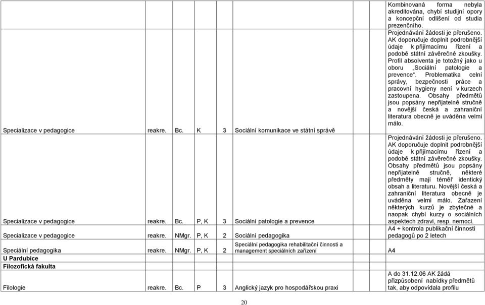 P 3 Anglický jazyk pro hospodářskou praxi Kombinovaná forma nebyla akreditována, chybí studijní opory a koncepční odlišení od studia prezenčního.