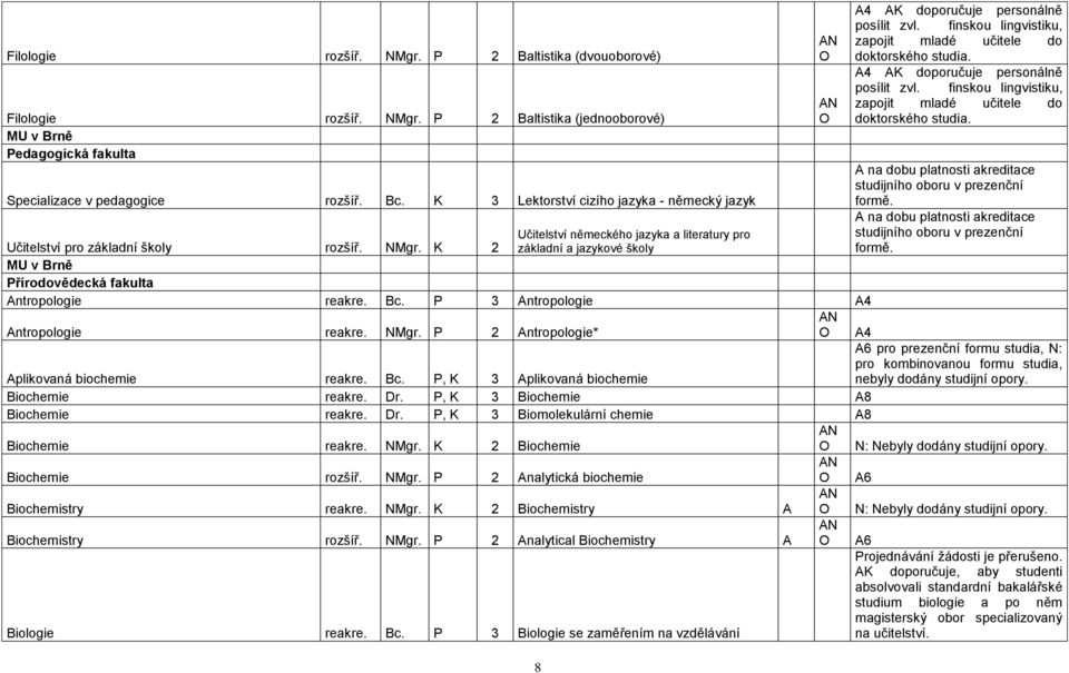 K 2 Učitelství německého jazyka a literatury pro základní a jazykové školy MU v Brně Přírodovědecká fakulta Antropologie reakre. Bc.