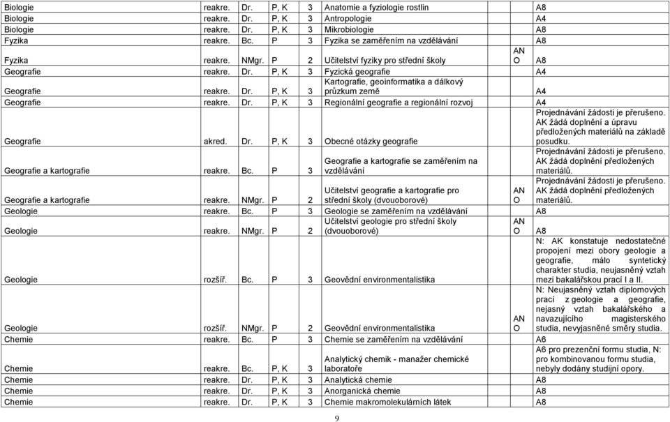 P, K 3 Fyzická geografie A4 Geografie reakre. Dr. P, K 3 Kartografie, geoinformatika a dálkový průzkum země A4 Geografie reakre. Dr. P, K 3 Regionální geografie a regionální rozvoj A4 Geografie akred.
