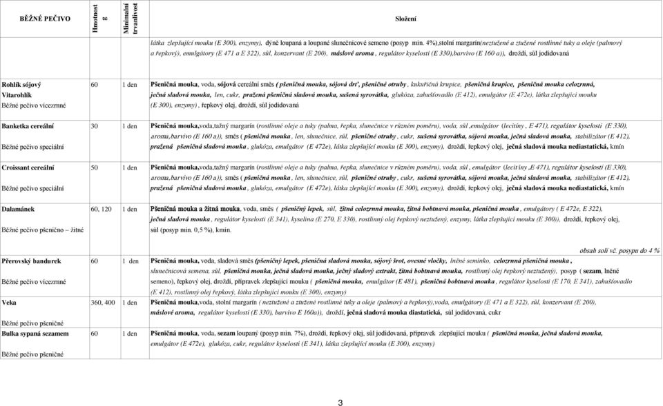 droždí, sůl jodidovaná Rohlík sójový 60 1 den Pšeničná mouka, voda, sójová cereální směs ( pšeničná mouka, sójová drť, pšeničné otruby, kukuřičná krupice, pšeničná krupice, pšeničná mouka celozrnná,