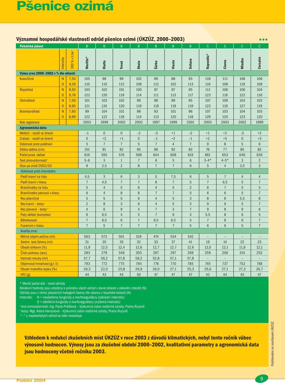 Agronomická data Metání rozdíl ve dnech Zralost rozdíl ve dnech dolnost proti poléhání Délka stébla (cm) Počet prod.