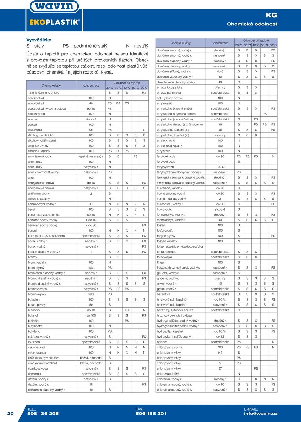 Chemické látky Koncentrace Odolnost při teplotě 20 C 30 C 40 C 50 C 60 C 12,5 % účinného chlóru S S S PS acetaldehyd 100 N acetaldehyd 40 PS PS PS acetaldehyd+kyselina octová 90/40 PS acetanhydrid