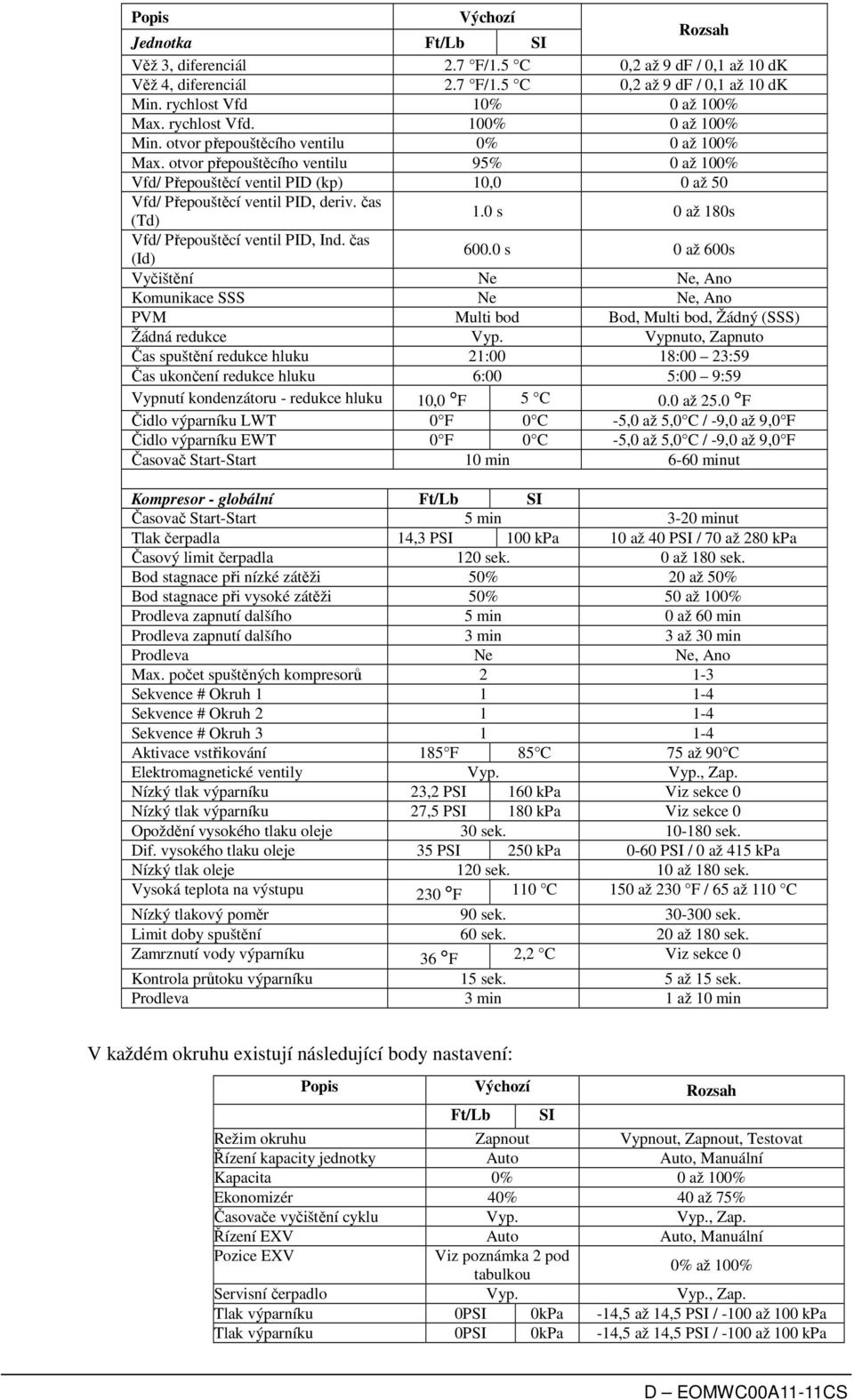 otvor přepouštěcího ventilu 95% 0 až 100% Vfd/ Přepouštěcí ventil PID (kp) 10,0 0 až 50 Vfd/ Přepouštěcí ventil PID, deriv. čas (Td) 1.0 s 0 až 180s Vfd/ Přepouštěcí ventil PID, Ind. čas (Id) 600.