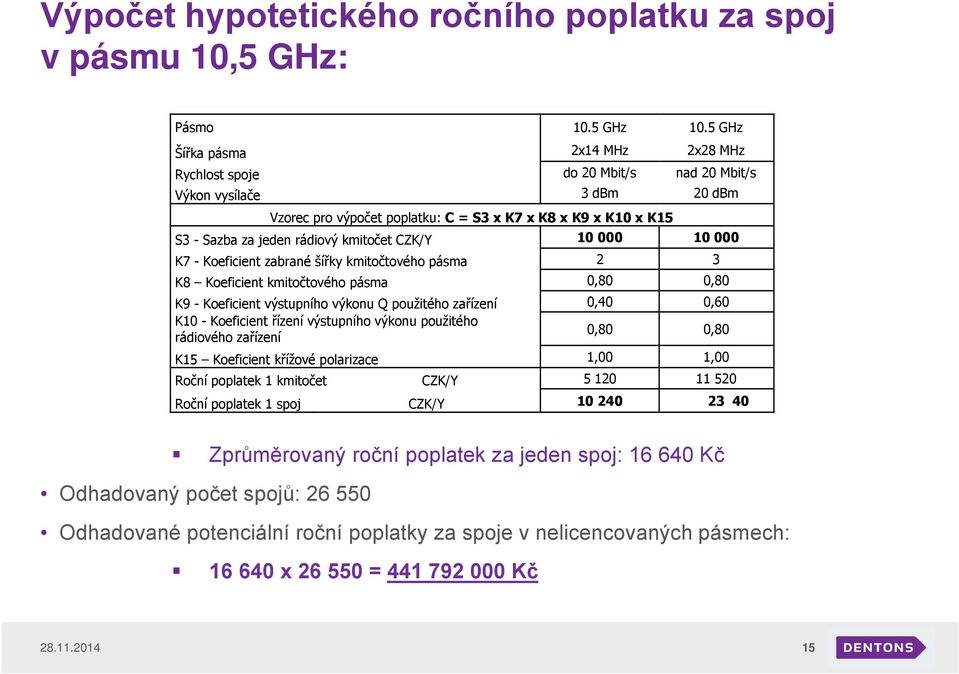 kmitočet CZK/Y 10 000 10 000 K7 - Koeficient zabrané šířky kmitočtového pásma 2 3 K8 Koeficient kmitočtového pásma 0,80 0,80 K9 - Koeficient výstupního výkonu Q použitého zařízení 0,40 0,60 K10 -