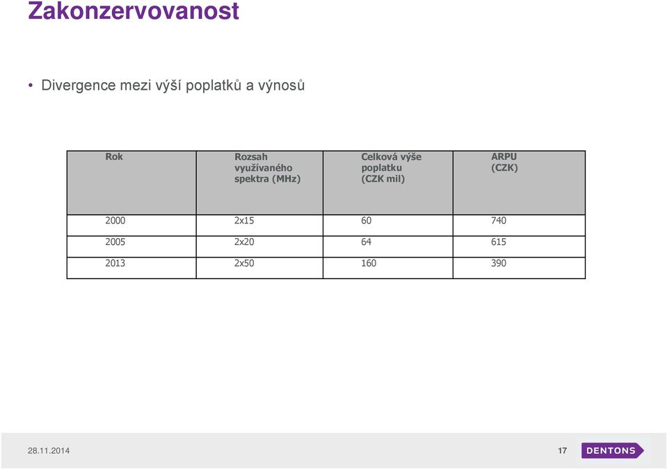 Celková výše poplatku (CZK mil) ARPU (CZK) 2000