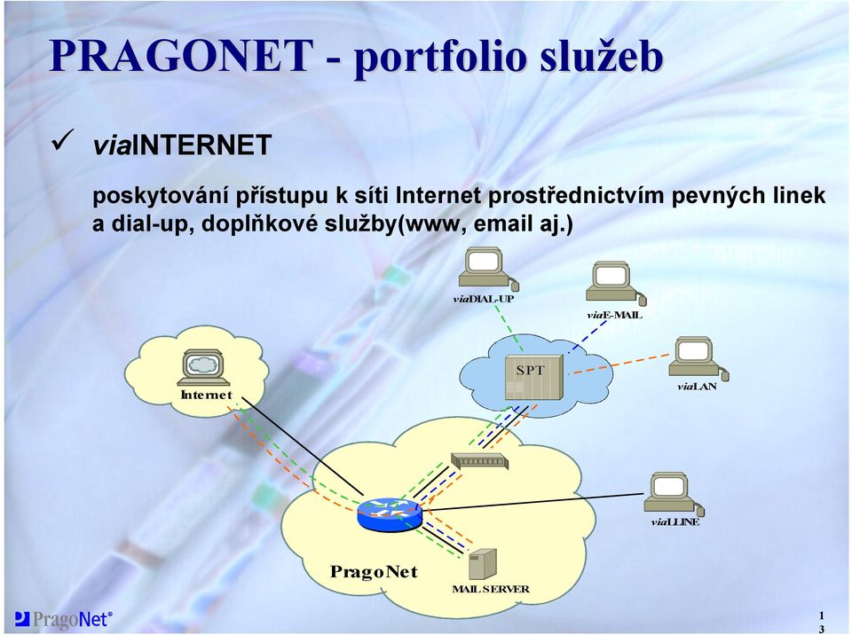 dial-up, doplňkové služby(www, email aj.