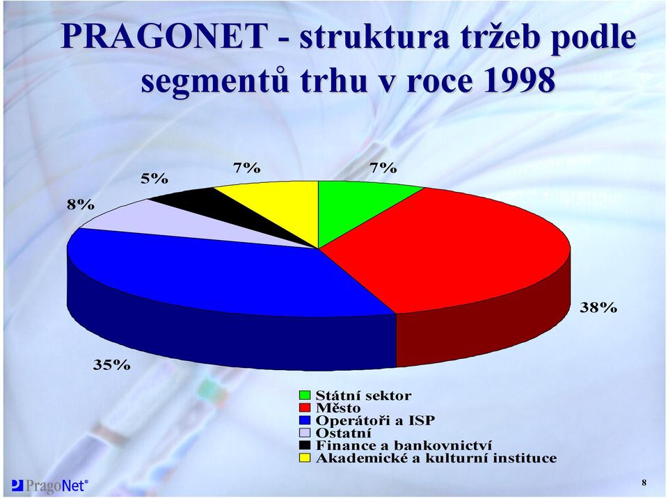 sektor Město Operátoři a ISP Ostatní Finance