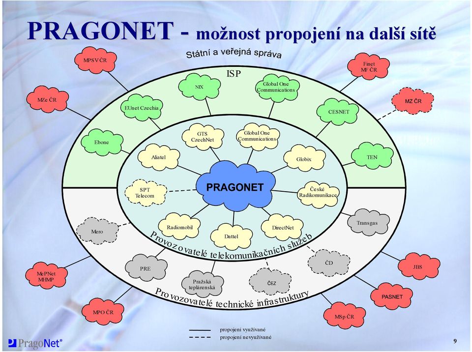 Radikomunikace Mero Radiomobil Dattel DirectNet Provoz ovatelé telekomunikačních služeb Transgas MePNet MHMP