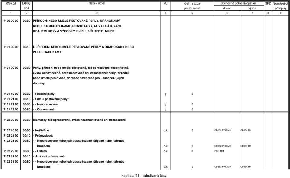 perly, přírodní nebo uměle pěstované, dočasně navlečené pro usnadnění jejich dopravy 7101 10 00 00/80 - Přírodní perly g 0 7101 21 00 00/10 - Uměle pěstované perly: 7101 21 00 00/80 - - Neopracované