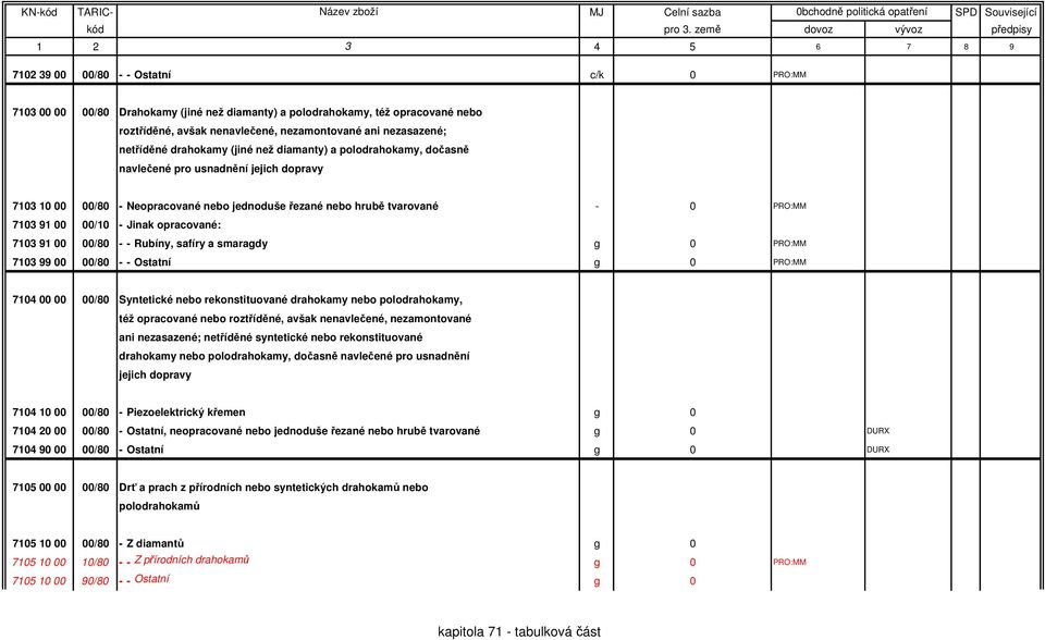 Jinak opracované: 7103 91 00 00/80 - - Rubíny, safíry a smaragdy g 0 PRO:MM 7103 99 00 00/80 - - Ostatní g 0 PRO:MM 7104 00 00 00/80 Syntetické nebo rekonstituované drahokamy nebo polodrahokamy, též