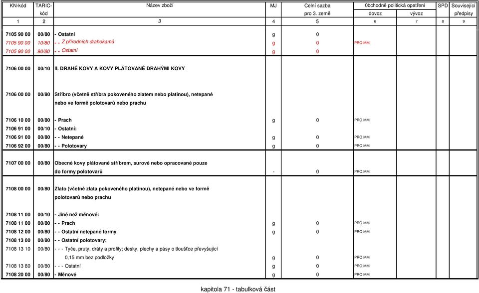 7106 91 00 00/10 - Ostatní: 7106 91 00 00/80 - - Netepané g 0 PRO:MM 7106 92 00 00/80 - - Polotovary g 0 PRO:MM 7107 00 00 00/80 Obecné kovy plátované stříbrem, surové nebo opracované pouze do formy