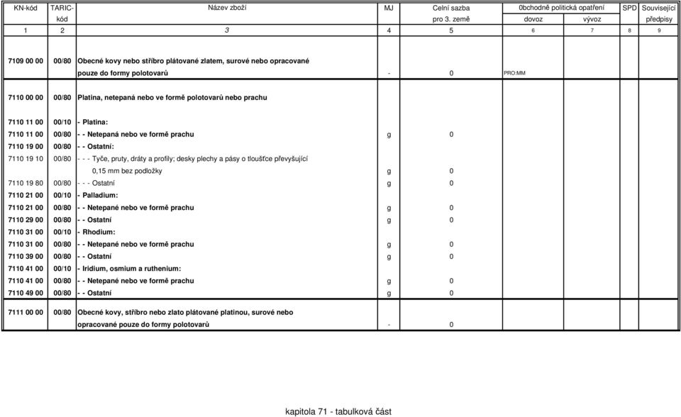 převyšující 0,15 mm bez podložky g 0 7110 19 80 00/80 - - - Ostatní g 0 7110 21 00 00/10 - Palladium: 7110 21 00 00/80 - - Netepané nebo ve formě prachu g 0 7110 29 00 00/80 - - Ostatní g 0 7110 31