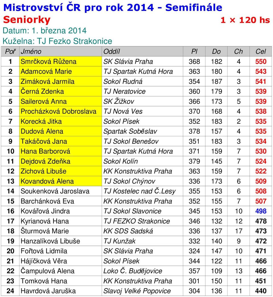 157 4 535 9 Takáčová Jana TJ Sokol Benešov 351 183 3 534 10 Hana Barborová TJ Spartak Kutná Hora 371 159 7 530 11 Dejdová Zdeňka Sokol Kolín 379 145 7 524 12 Zichová Libuše KK Konstruktiva Praha 363