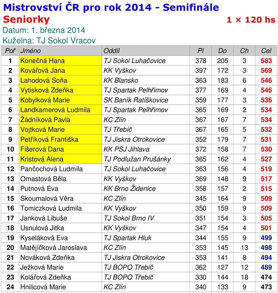 Třebíč 367 165 5 532 9 Petříková Františka TJ Jiskra Otrokovice 352 179 7 531 10 Fišerová Dana KK PSJ Jihlava 372 158 7 530 11 Kristová Alena TJ Podlužan Prušánky 365 162 4 527 12 Pančochová Ludmila