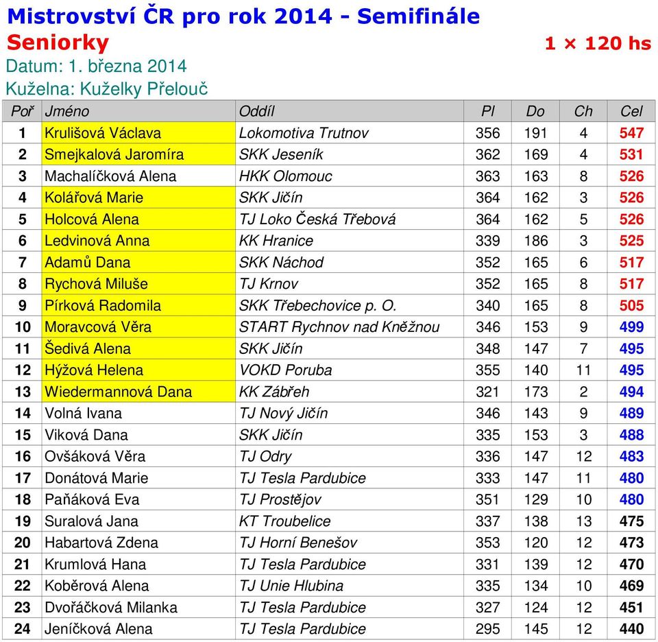 Pírková Radomila SKK Třebechovice p. O.