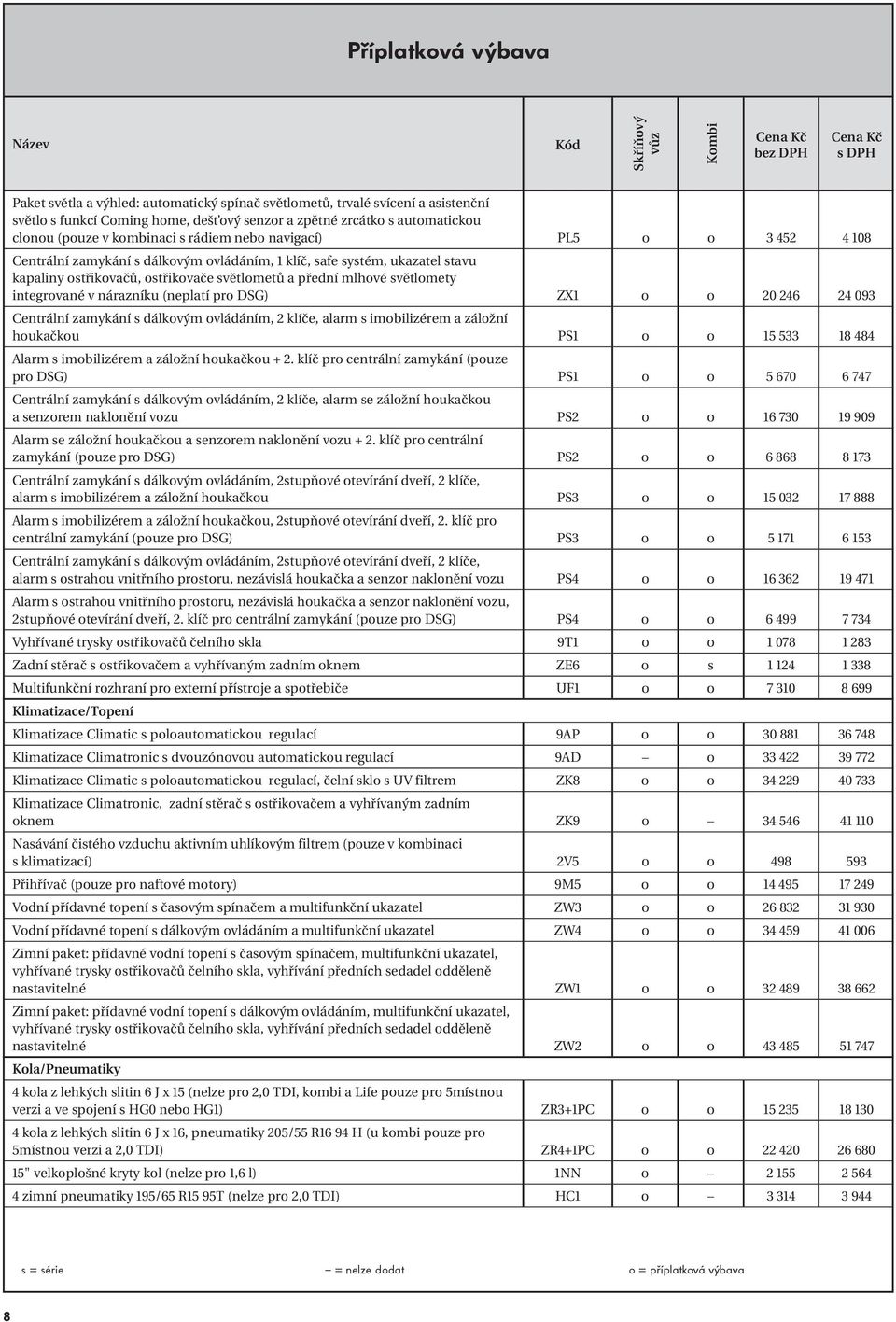 ostřikovače světlometů a přední mlhové světlomety integrované v nárazníku (neplatí pro DSG) ZX1 o o 20 246 24 093 Centrální zamykání s dálkovým ovládáním, 2 klíče, alarm s imobilizérem a záložní