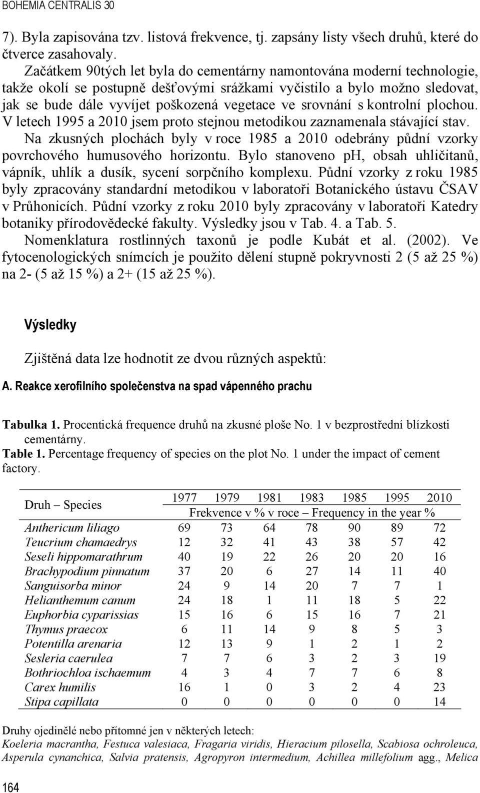 srovnání s kontrolní plochou. V letech 1995 a 2010 jsem proto stejnou metodikou zaznamenala stávající stav.