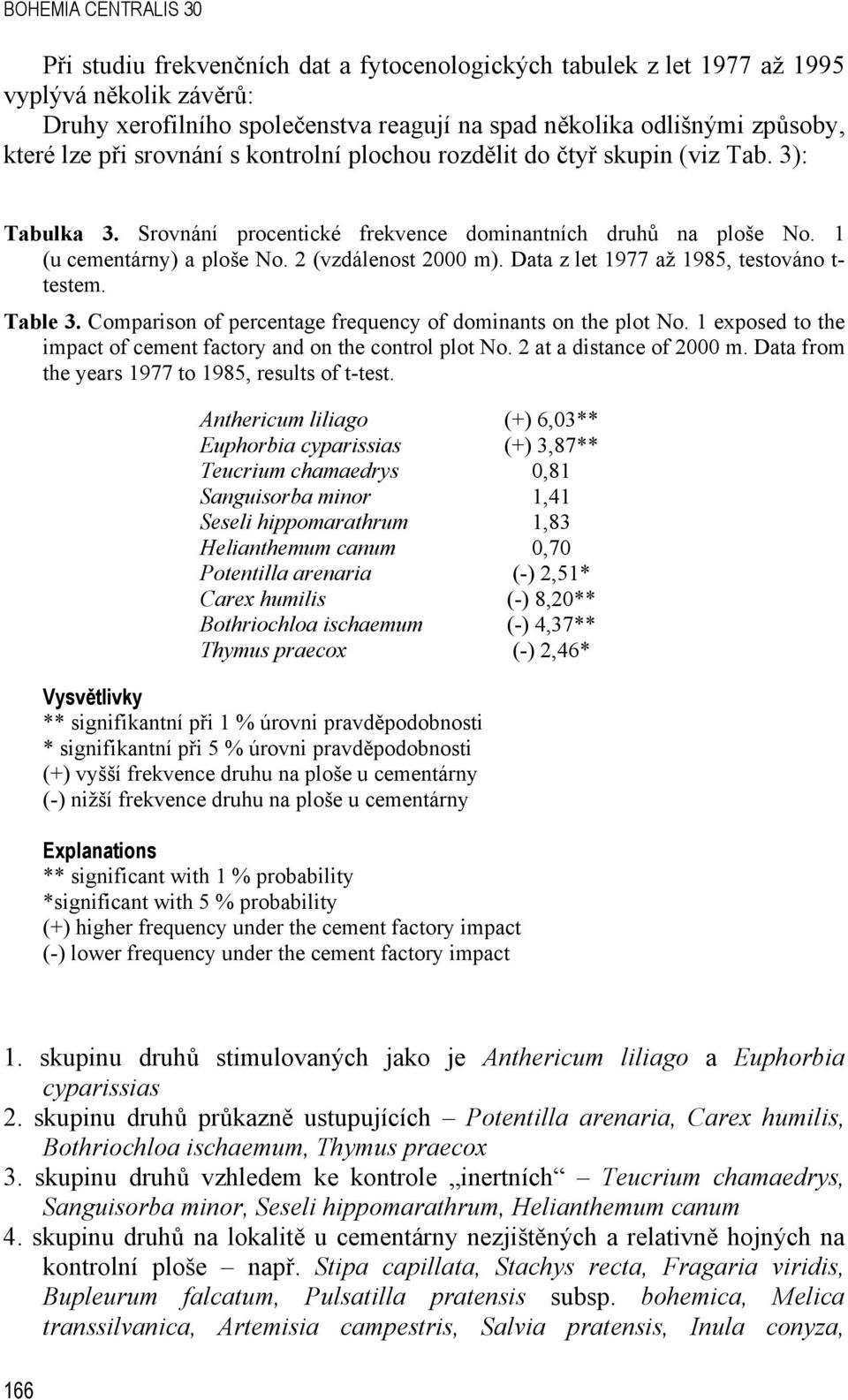 2 (vzdálenost 2000 m). Data z let 1977 až 1985, testováno t- testem. Table 3. Comparison of percentage frequency of dominants on the plot No.