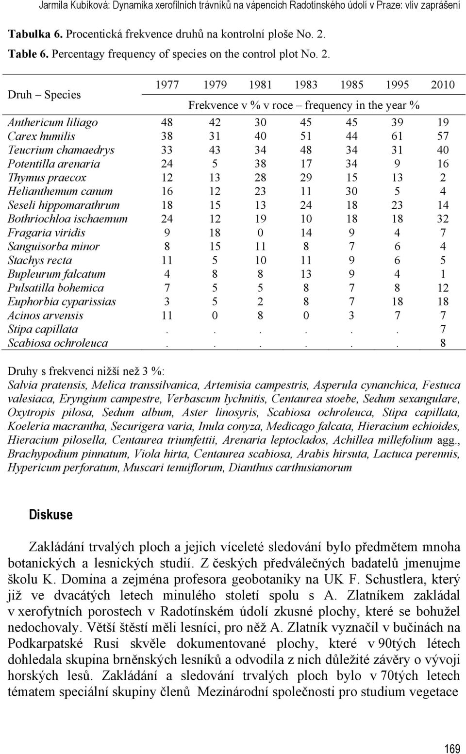 Druh Species 1977 1979 1981 1983 1985 1995 2010 Frekvence v % v roce frequency in the year % Anthericum liliago 48 42 30 45 45 39 19 Carex humilis 38 31 40 51 44 61 57 Teucrium chamaedrys 33 43 34 48