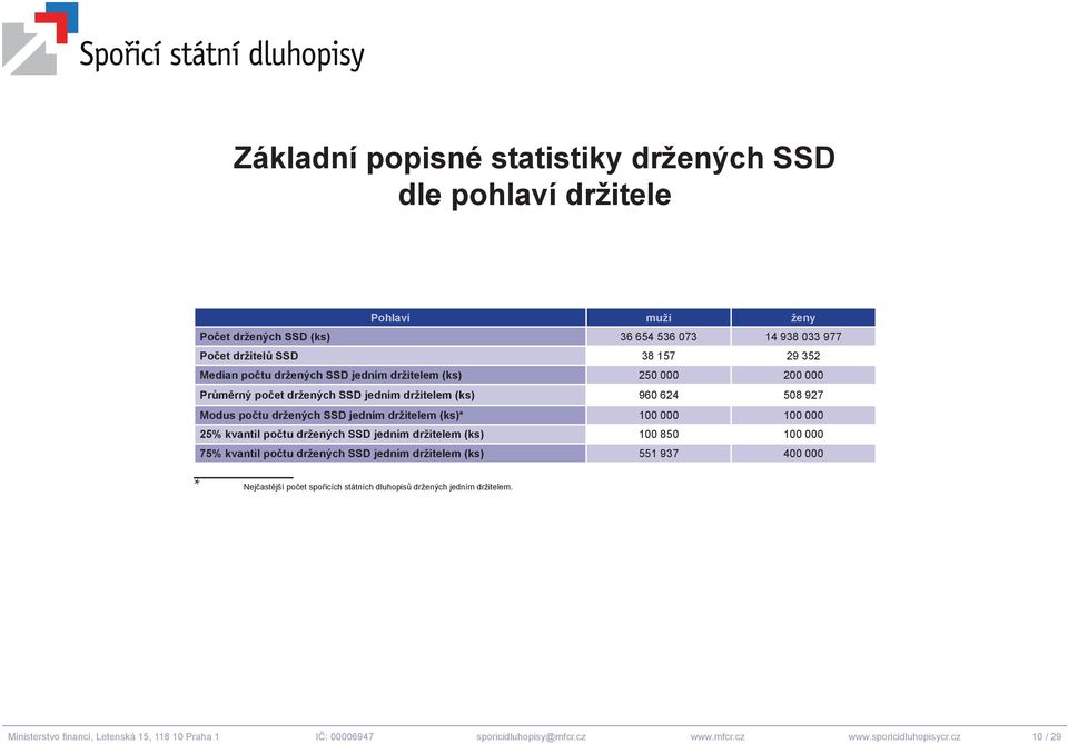 000 100 000 25% kvantil počtu držených SSD jedním držitelem (ks) 100 850 100 000 75% kvantil počtu držených SSD jedním držitelem (ks) 551 937 400 000 * * Nejčastější počet