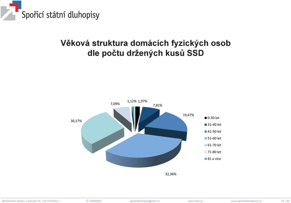 let 71-80 let 81 a více 32,36% Ministerstvo fi nancí, Letenská 15, 118 10 Praha