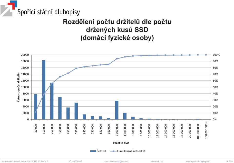 000 10 000 000 12 000 000 14 000 000 16 000 000 18 000 000 20 000 000 100 000 000 100 000 000 + Četnost (počet držitelů) Počet ks SSD Četnost