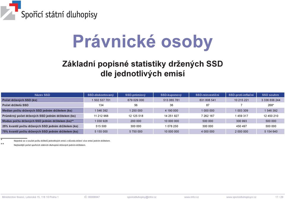 000 000 1 003 309 1 546 392 Průměrný počet držených SSD jedním držitelem (ks) 11 212 968 12 125 518 14 251 827 7 262 167 1 459 317 12 450 210 Modus počtu držených SSD jedním držitelem (ks)** 1 030