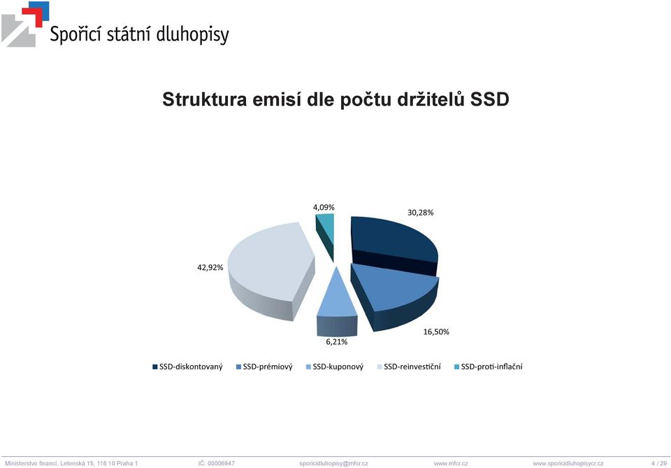 SSD-pro -inflační Ministerstvo fi nancí, Letenská 15, 118 10 Praha 1