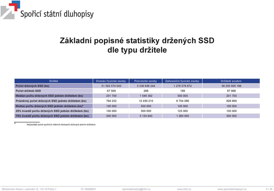 764 232 12 450 210 6 754 386 826 969 Modus počtu držených SSD jedním držitelem (ks)* 100 000 500 000 100 000 100 000 25% kvantil počtu držených SSD jedním držitelem (ks) 100 000 500 000 125 000 100