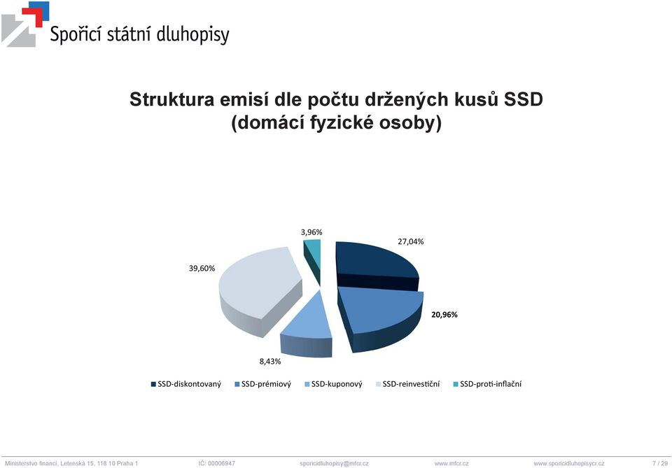 SSD-reinves ční SSD-pro -inflační Ministerstvo fi nancí, Letenská 15, 118 10