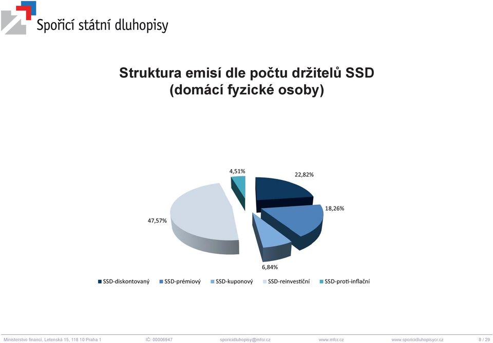 ční SSD-pro -inflační Ministerstvo fi nancí, Letenská 15, 118 10 Praha 1 IČ: