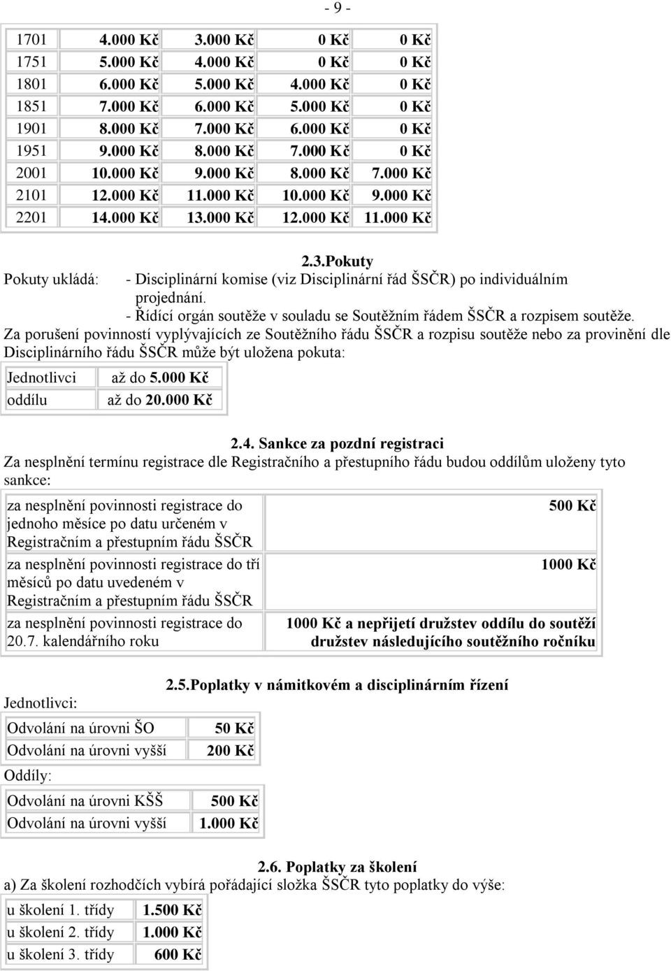 000 Kč 1000 Kč 1000 Kč 1000 Kč Pokuty Pokuty ukládá: - Disciplinární komise (viz Disciplinární řád ŠSČR) po individuálním projednání.