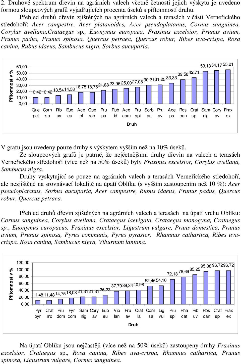 , Euonymus europaea, Fraxinus excelsior, nus ium, nus padus, nus spinosa, Quercus petraea, Quercus robur, Ribes uva-crispa, Rosa canina, Rubus idaeus, Sambucus nigra, Sorbus aucuparia.