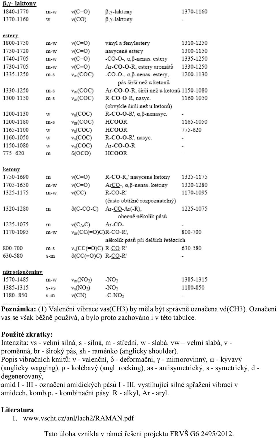 Popis vibračních kmitů: ν - valenční, δ - deformační, γ - mimorovinný, ω - kývavý (anglicky wagging), ρ - kolébavý (angl.