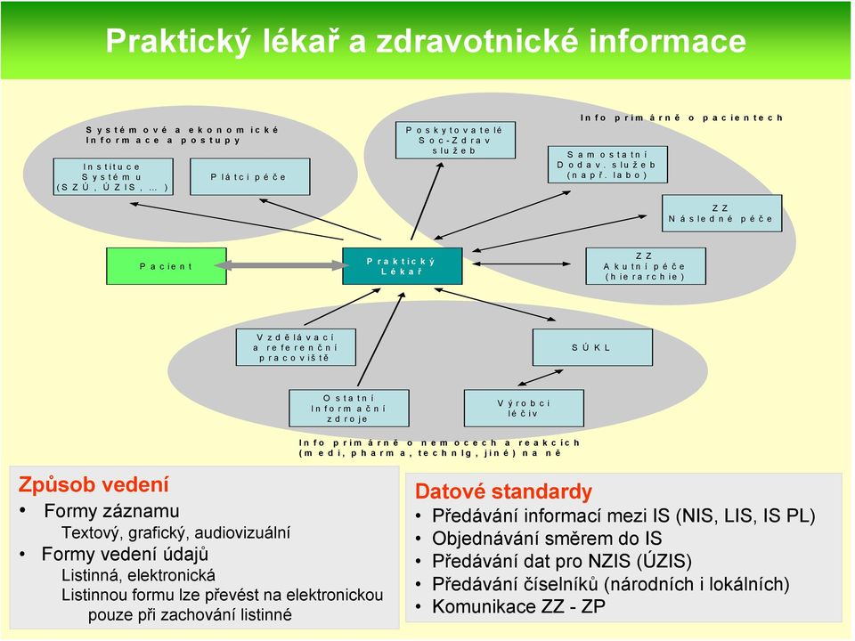 la b o ) Z Z N ásledné péč e P a c ie n t P r a k t ic k ý L é k a ř Z Z Akutní péč e (hierarchie) V z d ě lá v a c í a re fe re n č ní pracoviště S Ú K L O s ta tn í In fo rm a č ní zdroje Výrobci