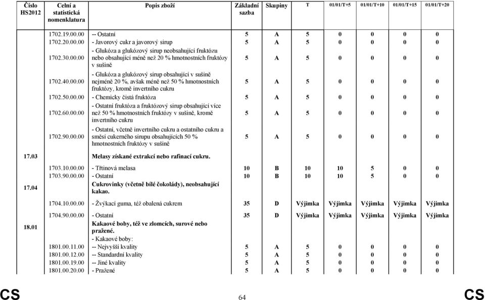 90.00.00 - Ostatní, včetně invertního cukru a ostatního cukru a směsí cukerného sirupu obsahujících 50 % hmotnostních fruktózy v sušině 17.03 Melasy získané extrakcí nebo rafinací cukru. 17.04 1703.