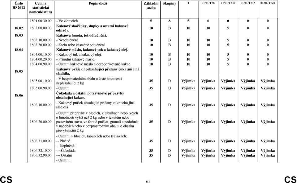 1805.00.10.00 - V bezprostředním obalu o čisté hmotnosti nepřesahující 2 kg 35 D Výjimka Výjimka Výjimka Výjimka Výjimka 1805.00.90.00 - Ostatní 35 D Výjimka Výjimka Výjimka Výjimka Výjimka 18.