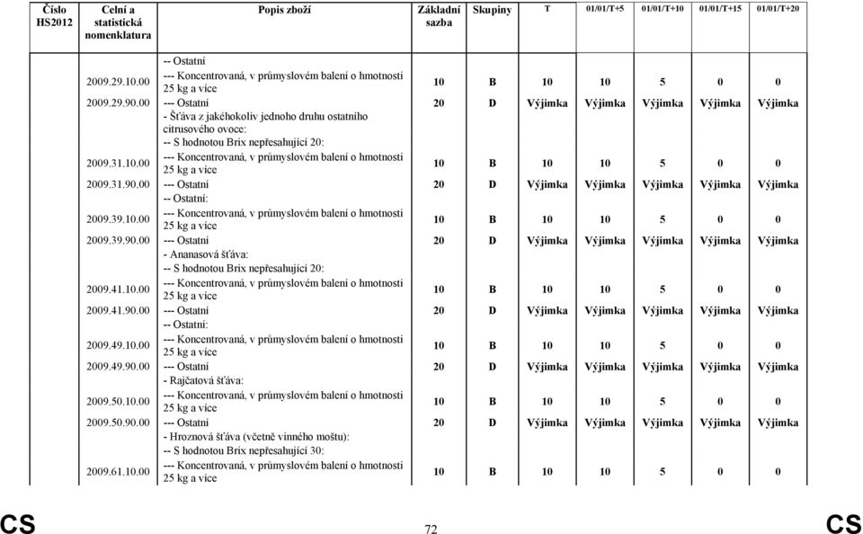 00 --- Koncentrovaná, v průmyslovém balení o hmotnosti 25 kg a více 2009.31.90.00 --- Ostatní 20 D Výjimka Výjimka Výjimka Výjimka Výjimka -- Ostatní: 2009.39.10.