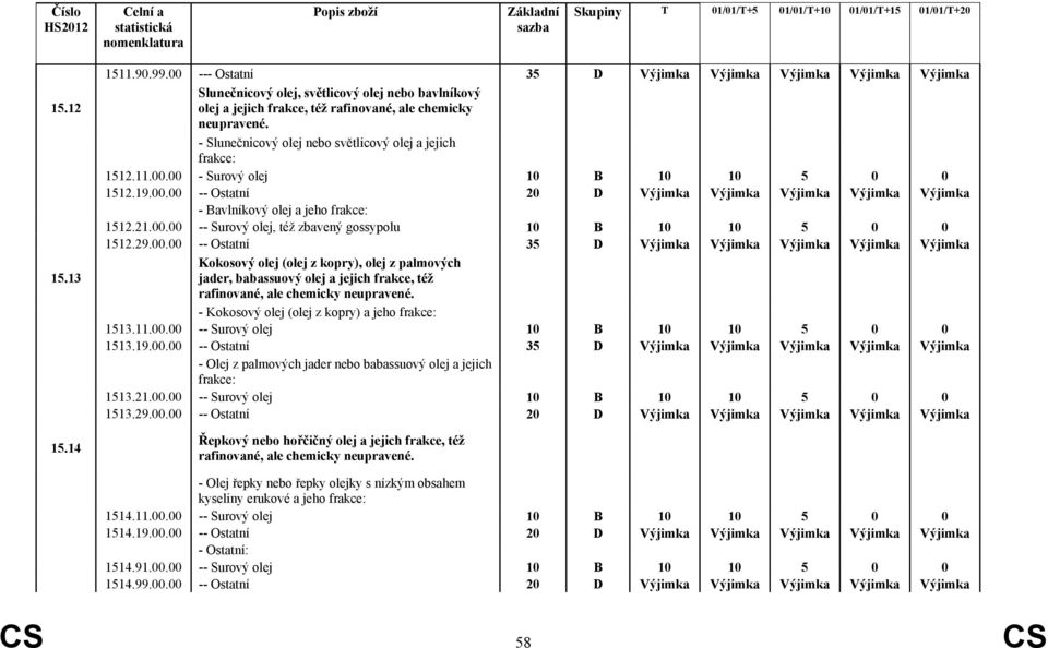 - Slunečnicový olej nebo světlicový olej a jejich frakce: 1512.11.00.00 - Surový olej 1512.19.00.00 -- Ostatní 20 D Výjimka Výjimka Výjimka Výjimka Výjimka - Bavlníkový olej a jeho frakce: 1512.21.00.00 -- Surový olej, též zbavený gossypolu 1512.