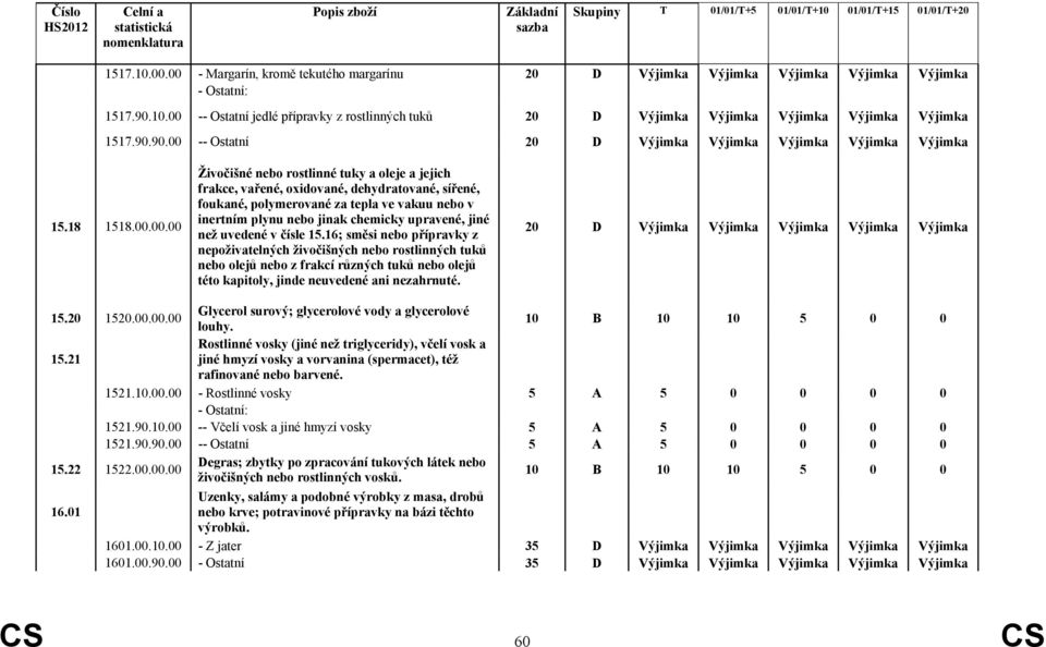 -- Ostatní 20 D Výjimka Výjimka Výjimka Výjimka Výjimka 15.18 1518.00.