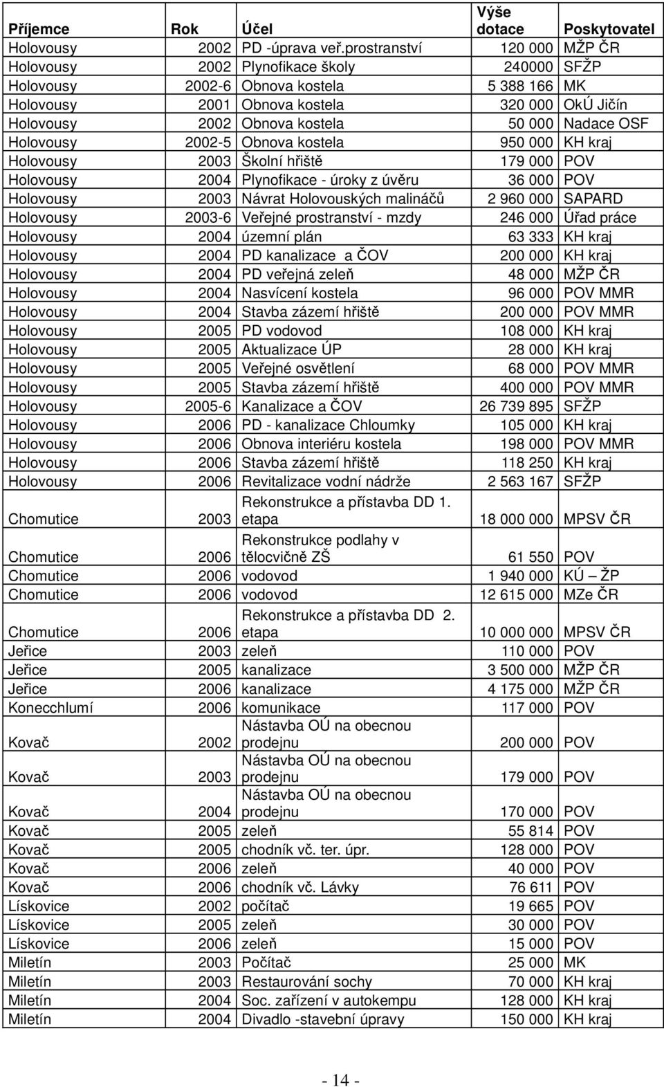 000 Nadace OSF Holovousy 2002-5 Obnova kostela 950 000 KH kraj Holovousy 2003 Školní hřiště 179 000 POV Holovousy 2004 Plynofikace - úroky z úvěru 36 000 POV Holovousy 2003 Návrat Holovouských