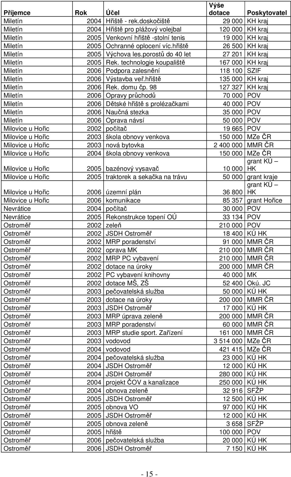 hřiště 26 500 KH kraj Miletín 2005 Výchova les.porostů do 40 let 27 201 KH kraj Miletín 2005 Rek.