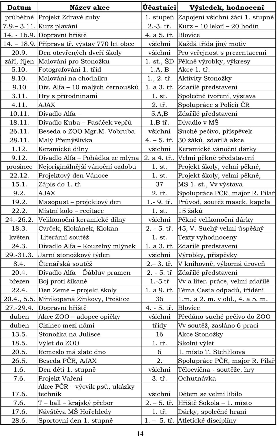 st., ŠD Pěkné výrobky, výkresy 5.10. Fotografování 1. tříd 1.A, B Akce 1. tř. 8.10. Malování na chodníku 1., 2. tř. Aktivity Stonožky 9.10 Div. Alfa 10 malých černoušků 1. a 3. tř. Zdařilé představení 3.