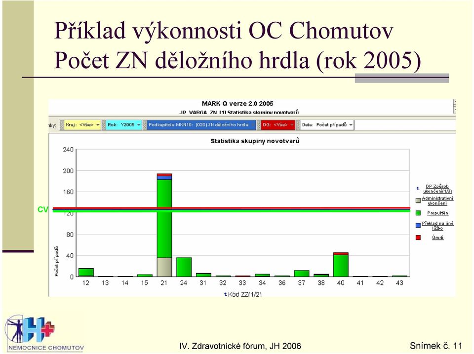 děložního hrdla (rok