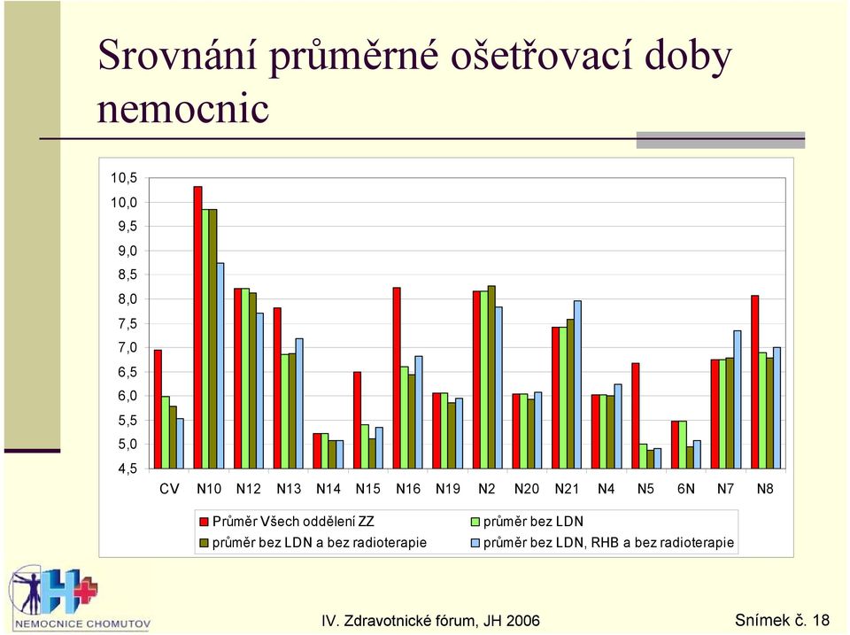 N4 N5 6N N7 N8 Průměr Všech oddělení ZZ průměr bez LDN a bez